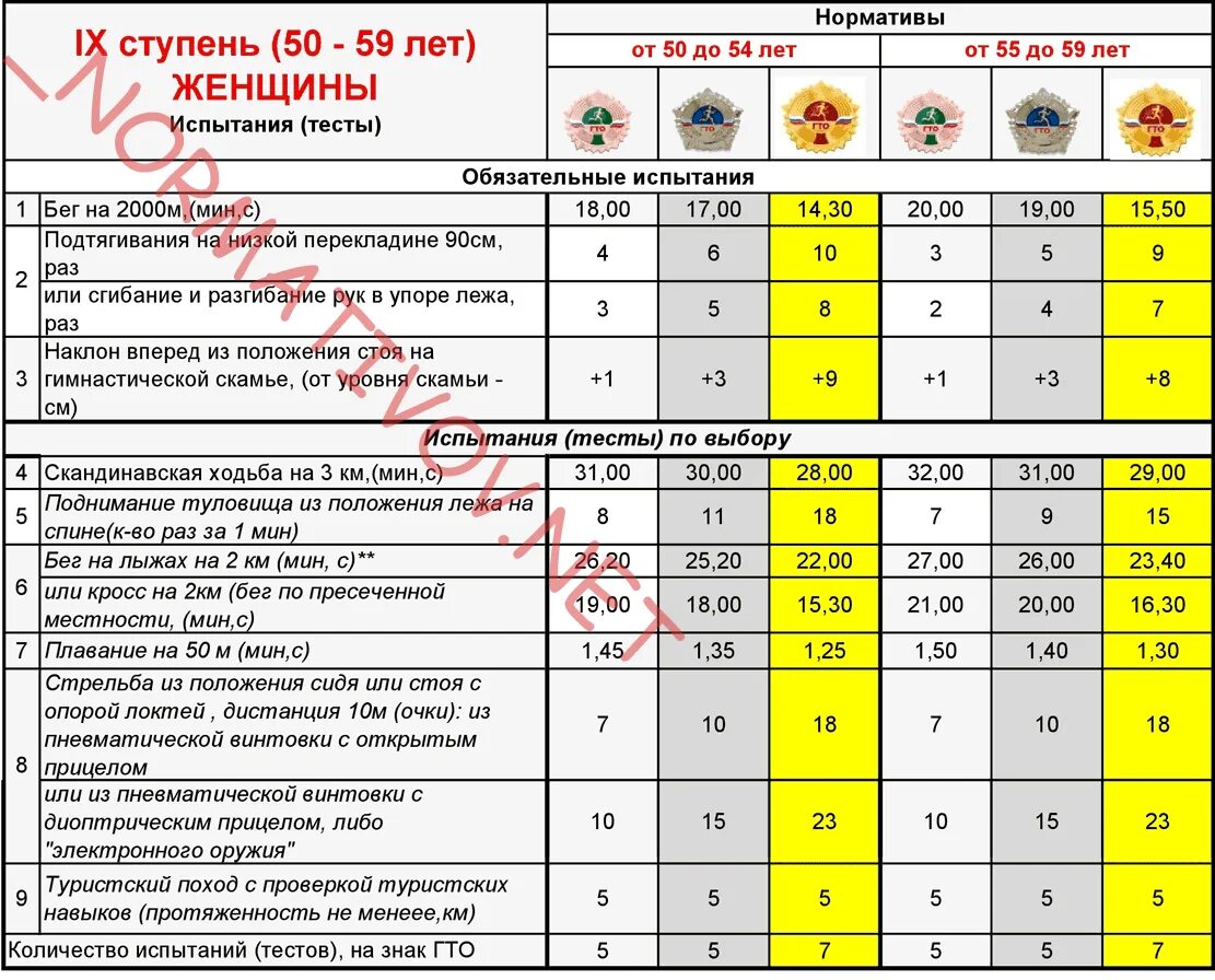 Нормы гто 55. Норматив ГТО 4 ступень кросс 2 км. ГТО 6 ступень 2022. ГТО ступень 30 лет. Нормативы ГТО 6 ступень женщины.