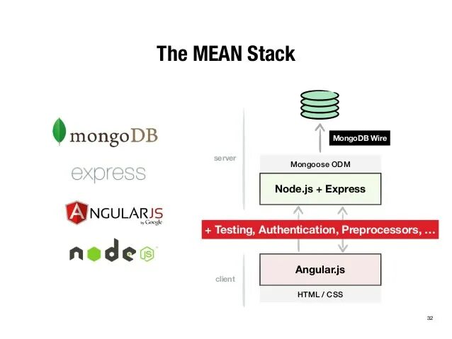 Node js авторизация. Стек mean. Node js принцип работы. Html js CSS node. Mongoose MONGODB.