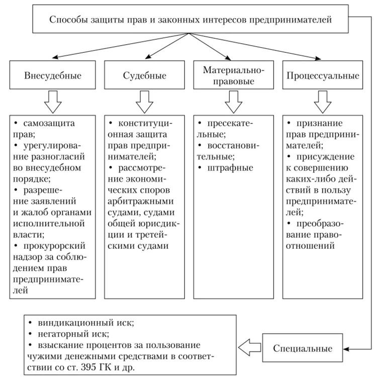 Формы и способы защиты предпринимателей