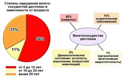 Вегето сосудистая дистония у подростков симптомы