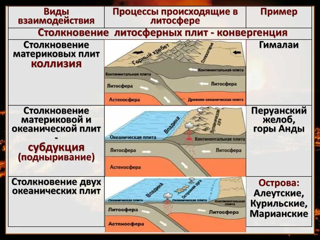 Процесс движения литосферных плит. Типы движений литосферных плит 6 класс. Типы границ литосферных плит. Коллизия типы границ литосферных плит. Коллизия 2