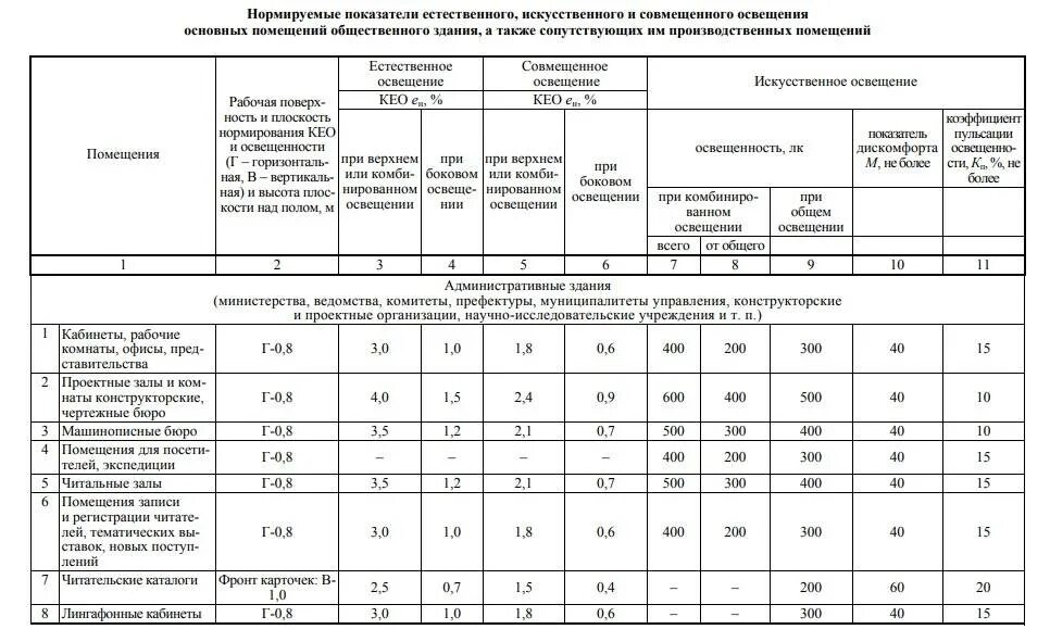 Нормы содержания жилых помещений. Нормы освещённости производственных помещений таблица. Норма по освещенности в производственных помещениях. Нормы освещенности промышленных помещений. Коэффициент освещенности производственных помещений.