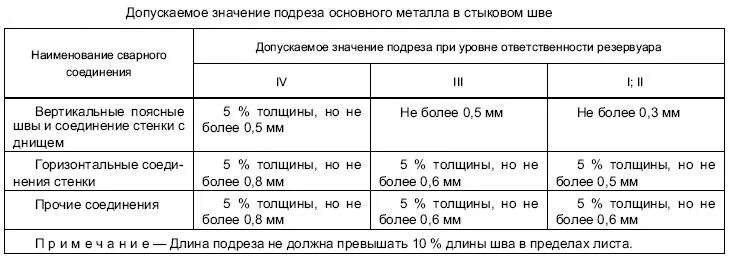 Допускается ли подрез. Допуски на подрезы сварных швов. допустимые подрезы сварного соединения. таблица сварных дефектов. допуски подрезов при сварке.