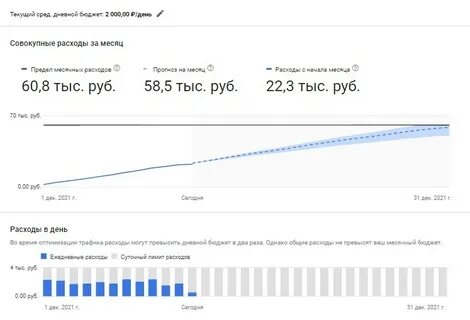 Прогноз бюджета