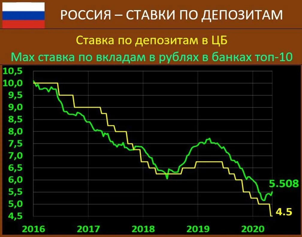 Средняя ставка по депозитам по годам. Динамика депозитных ставок по годам. Динамика депозитных ставок график по годам. Процентная ставка по годам. Депозитные процентные ставки