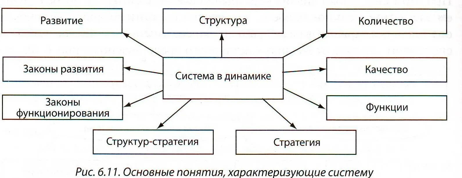 Понятия система и структура. Система подсистема элемент. Что понимают под структурой системы:. Понятие системы. Понятия, характеризующие строение системы.