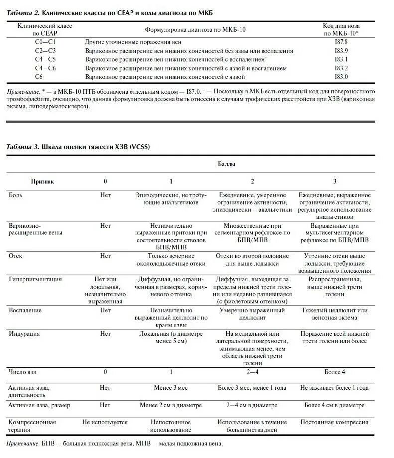 Мкб 10 варикозная болезнь вен нижних. Варикозная болезнь нижних формулировка диагноза. Хроническая венозная болезнь формулировка диагноза. Венозное расширение вен формулировка диагноза. Варикозная болезнь диагноз формулировка диагноза нижних.