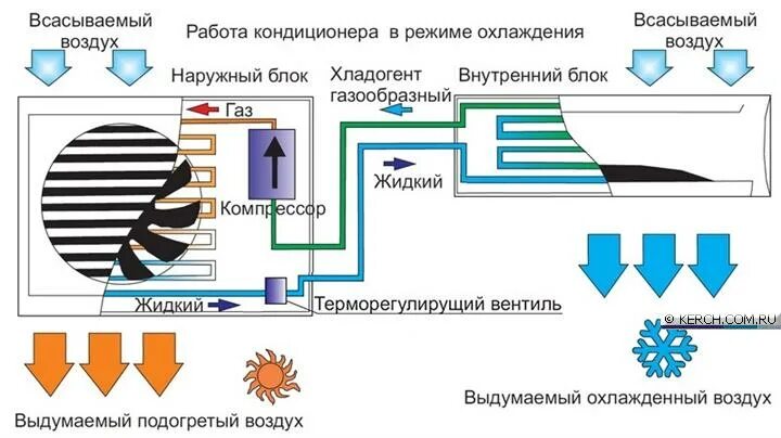 Сплит система осушение. Схема сплит-системы кондиционирования воздуха. Схема работы кондиционера. Кондиционер с функцией осушения воздуха. Сплит система функция осушения воздуха.