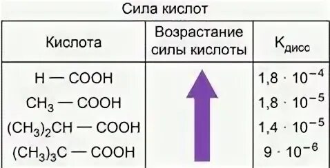 Уменьшение силы кислот. Возрастание силы кислот. сила кислот таблица. сила органических кислот. сила органических кислот таблица.