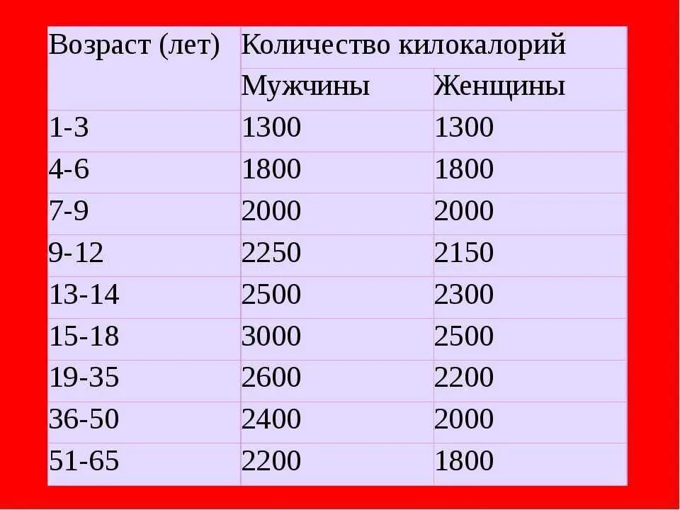 Сколько калорий человек должен съедать в сутки. Сколько калорий нужно употреблять в день мужчине. Сколько килокалорий нужно человеку в день. Сколько калорий в день нужно мужчине. Сколько калорий нужно в день 15 лет