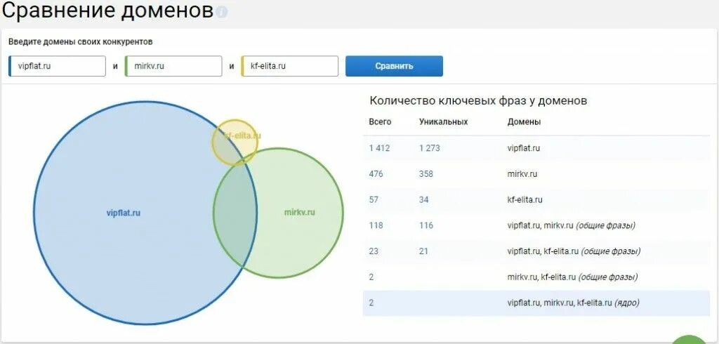 Анализ сайта на ключевые слова. Семантика конкурентов. Семантика конкурентов. Топ прогноз. Анализ семантики конкурентов.