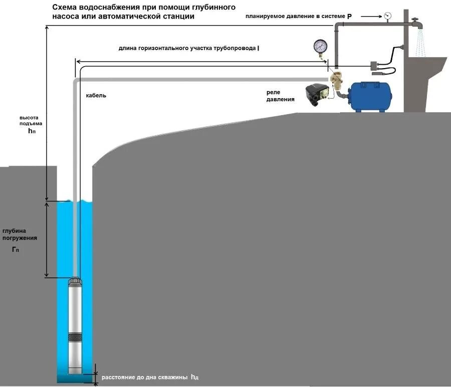 Высота всасывания воды. Как рассчитать напор насоса для скважины. Насосная станция глубина всасывания 20 метров. Схема подсоединения насосной станции из колодца. Схема забора воды из колодца насосной станцией.