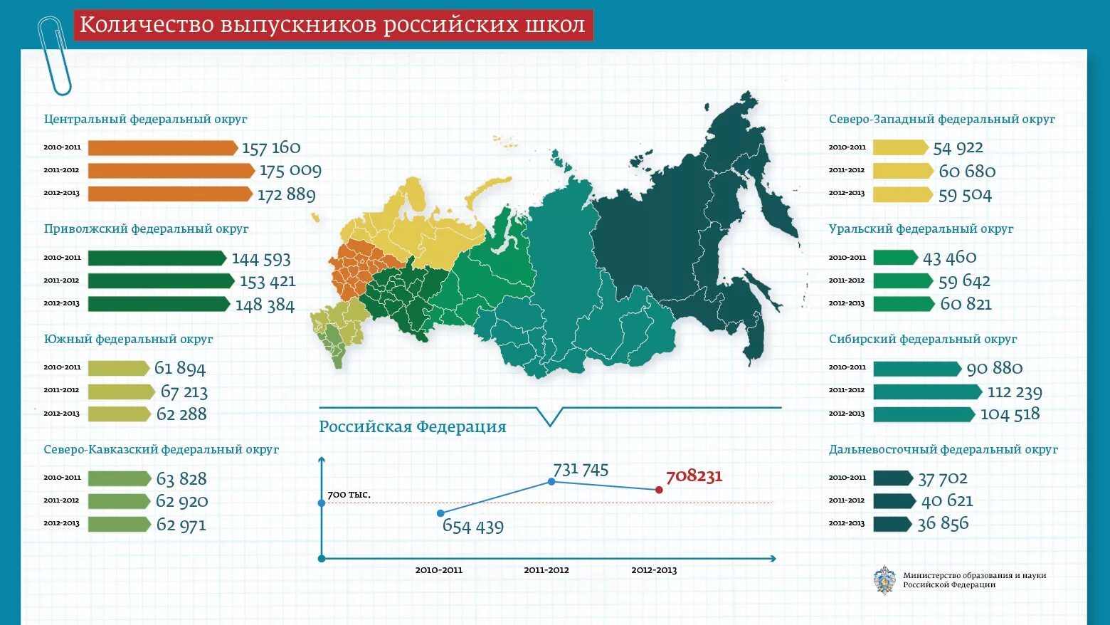 Россия сколько полный. Численность школ в России. Численность выпускников школ по годам. Число школ в России статистика. Количество выпускников в России.