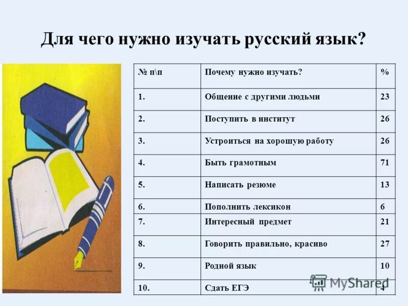 Сочинение для чего нужно русский язык. Причины изучения русского языка. Для чего нужен русский язык. Изучение русскогоэ языка. Изучать русский язык.