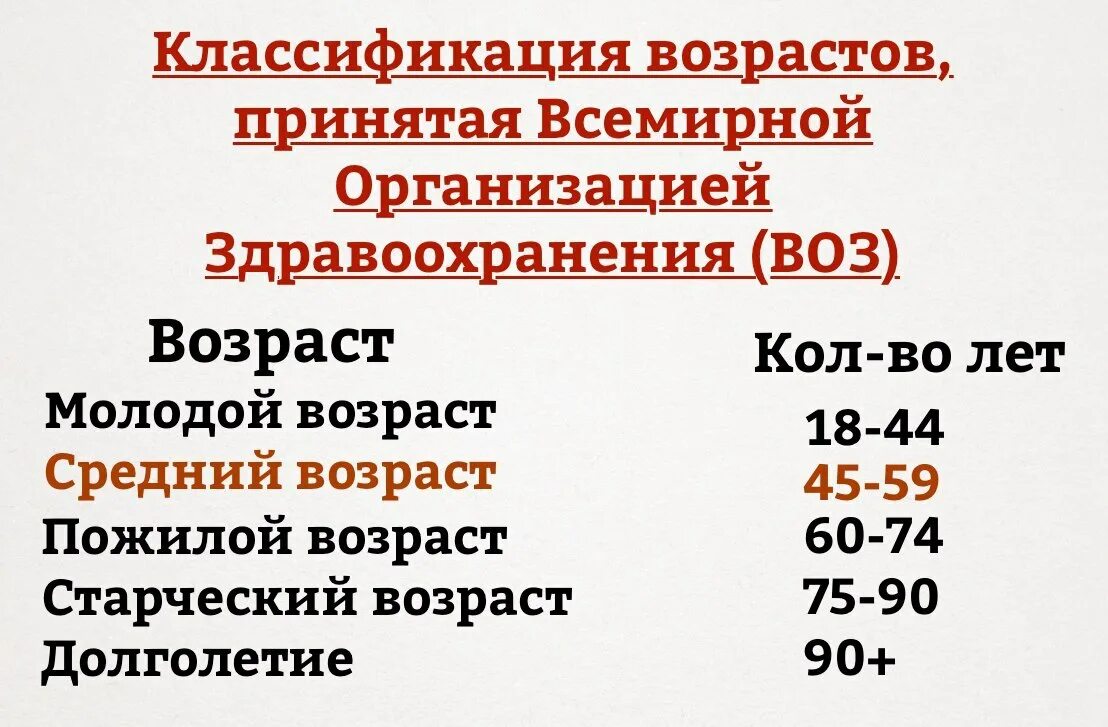 Таблица воз по возрасту. Возраст по воз классификация 2025. классификация возрастов по воз 2019. классификация воз по возрасту 2025. градация возраста человека по годам классификация возраста по воз.