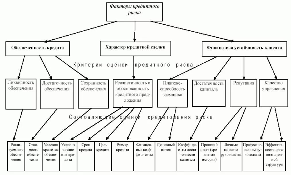 Опасности банковских кредитов. Факторы кредитного риска коммерческого банка. Кредитный риск классификация. Кредитный риск схема. Классификация факторов кредитного риска.