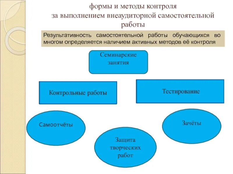 Методика организации контроля. Формы и методы самостоятельной работы. Формы контроля самостоятельной работы. Формы контроля самостоятельной работы студентов. Форма проверки самостоятельной работы.