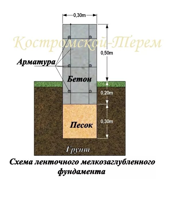 На какую глубину надо. Мелкозаглубленный столбчатый фундамент схема. Мелкозаглубленный ленточный фундамент схема. МЗЛФ - мелкозаглубленный ленточный фундамент. Мелкозаглубленный ленточный фундамент глубина.