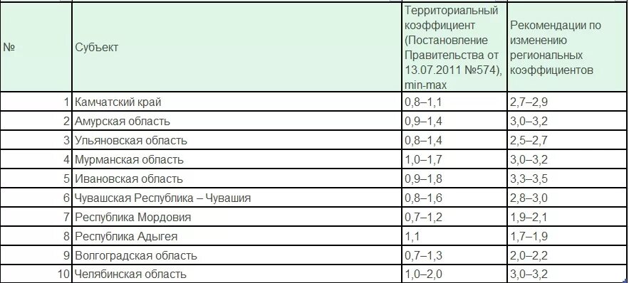 Надбавки приморского края. Районный коэффициент по регионам России 2021 таблица. Апатиты Мурманская область районный коэффициент и Северная надбавка. Районный коэффициент Челябинск. Районный коэффициент на Камчатке.