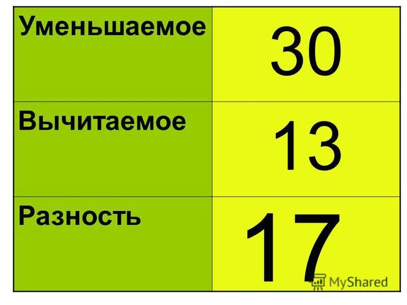 Уменьшаемое 5 вычитаемое 3 найти разность. Что такое вычитаемое и уменьшаемое и разность в математике правило. Уменьшаемое 5 вычитаемое 3 найти разность. Уменьшаемое 5 вычитаемое 3 найти разность. Вычитание уменьшаемое вычитаемое разность правило.