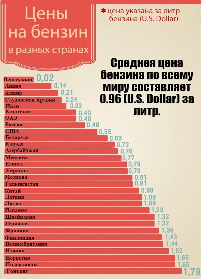 Сколько стоит бензин в разных странах. Стоимость бензина по странам. Расценки бензина. Сколько стоит литр бензина в разных странах. Купить 1 литр бензина