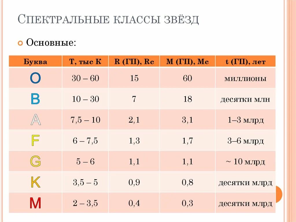 Сколько классов звезд. Классы звезд. Спектральные классы звезд. Спектр классификации звезд. Таблица спектральных классов звезд.