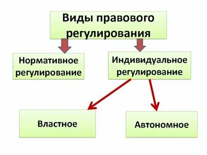 Пример регулирующего органа
