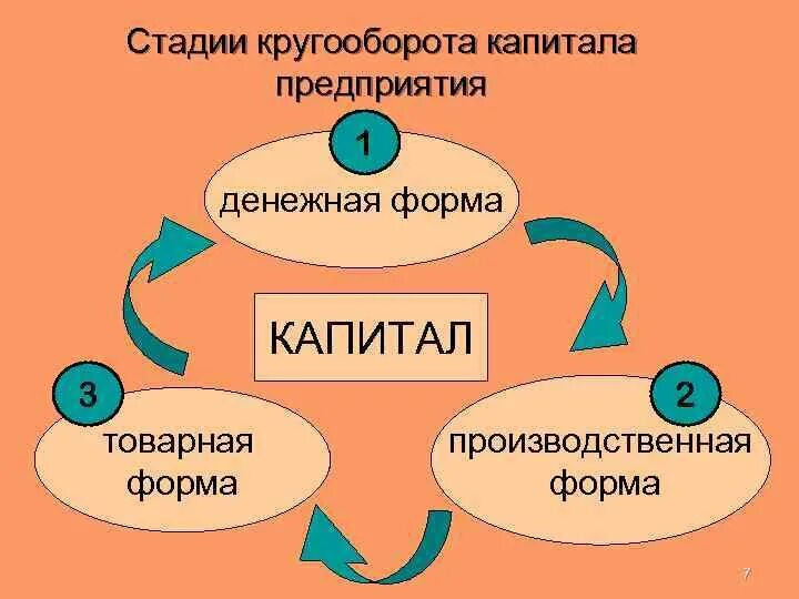 Капитал в форме средств производства. Кругооборот капитала. Этапы кругооборота капитала. Этапы движения капитала.. Кругооборот капитала предприятия.