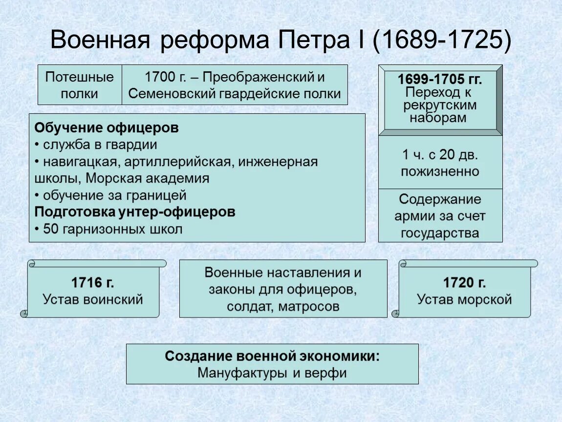 Государственные учреждения при петре 1. Военная реформа Петра 1 кратко таблица. Реформы Петра 1 таблица Военная реформа. Военные преобразования Петра 1. Военаярефлрма Ретра 1 кратко таблица.