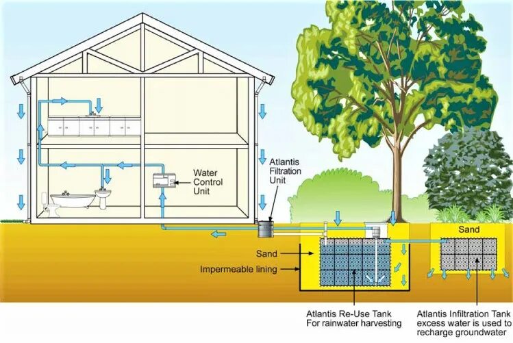 Схема сбора дождевой воды. Сбор дождевой воды для полива схема. Система сбора дождевой воды для дома схема. Системы сбора и рециркуляции дождевой воды.