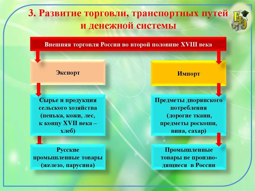 Экономическое развитие России при Екатерине. Экономическое развитие России при Екатерине второй. Развитие транспортных путей. Развитие торговли и транспортных путей при Екатерине 2.