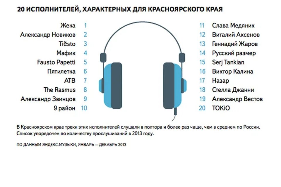 Сколько можно слушать музыку в наушниках. Музыкальные предпочтения. Сколько прослушиваний. Список прослушиваемых исполнителей. Самые часто прослушиваемые песни.