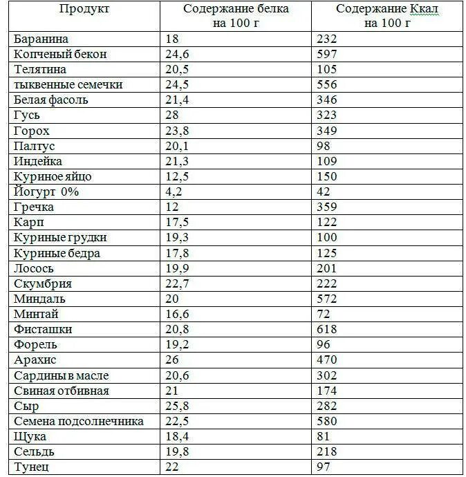 Продукты содержащие белок в большом количестве таблица В каких витаминах есть белок: найдено 90 изображений