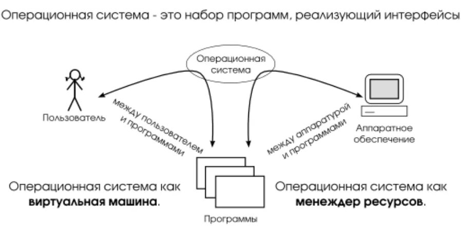 Операционная система. Понятие Операционная система. Понятие операционных истем. Основные понятия операционной системы.