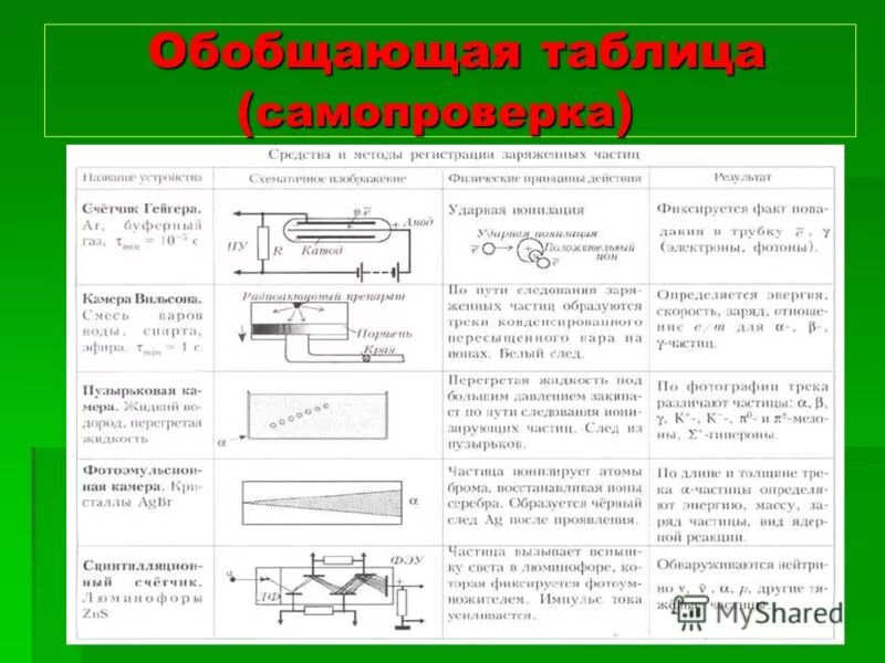 Презентация применение деления в практических ситуациях. Схема установки счетчика Гейгера. Приборы для регистрации элементарных частиц таблица. Экспериментальные методы исследования частиц счетчик Гейгера. Таблица счетчик Гейгера камера Вильсона пузырьковая.