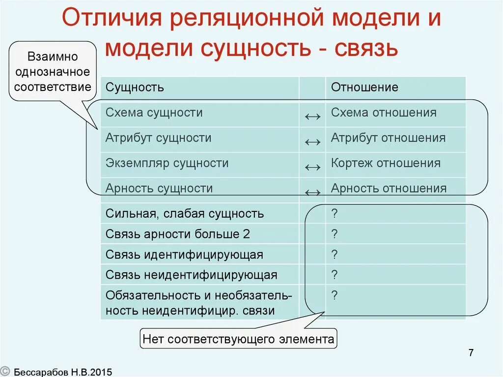 Первая нормальная форма реляционной модели. Реляционная модель сущность связь. Er модель и реляционная модель. Сущность реляционной модели данных.