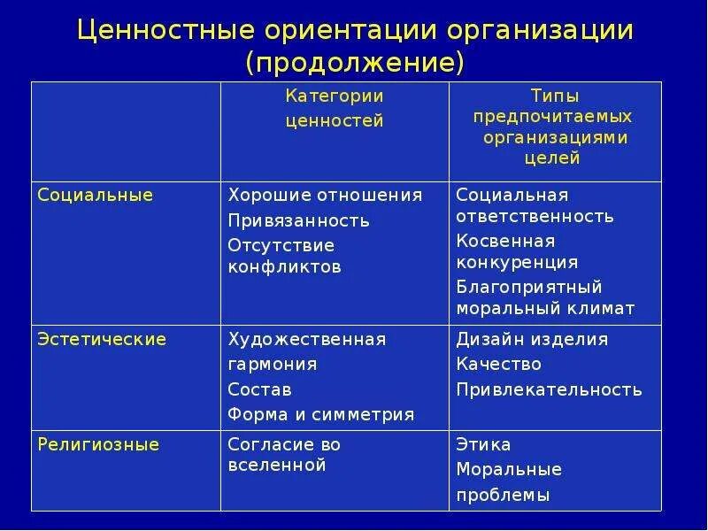 5 форм ценностей. Ценностным ориентирам организации. Ценностные ориентации. Организация ценностных ориентаций. Типы ценностных ориентаций.