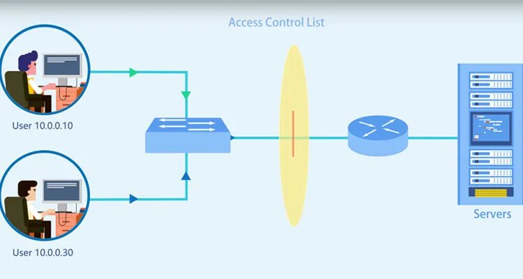 Acl что это. Списки контроля доступа. ACL-lists. ACL списки. ACL access Control list.