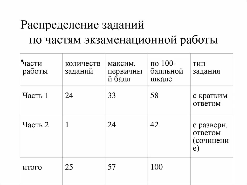 Распределение заданий по частям экзаменационной работы биология. Первая часть экзаменационной работы