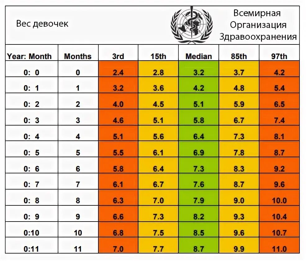 Прибавка веса и роста. Прибавка в весе по месяцам. Норма прибавки веса в 3 месяца. Прибавка веса в 5 месяцев грудничка. Прибавка в весе у новорожденных.