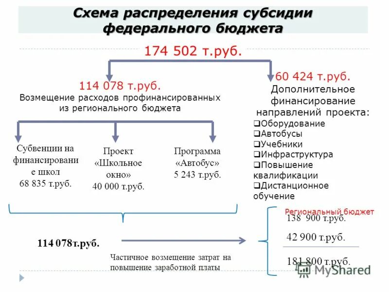 Распределении субсидий федерального бюджета. Распределении субсидий федерального бюджета