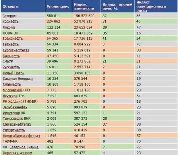 Прям индекс. Инвертированный индекс пример. Прям индекс. Индексный метод производительности труда. Рейтинг компаний.