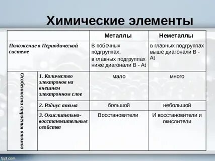 Подгруппы неметаллов
