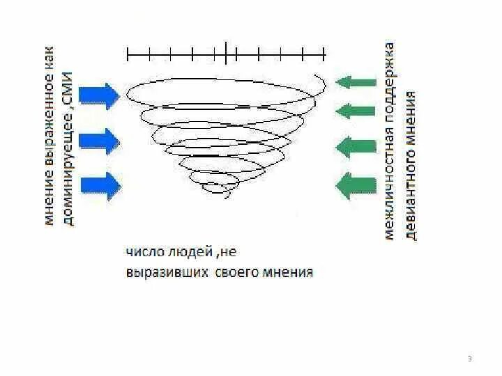 Виды спиралей уравнение. Понятие спирали. Теория спирали молчания ноэль-нойман. Модель нойман спираль молчания. Ноэль-нойман.