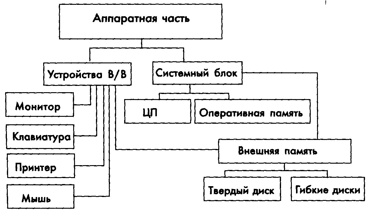 Схема аппаратной части компьютера. Изобразите схему устройства. Изобратит схему отражающую устройство ПК. Устройства ПК системный блок внешние устройства таблица.