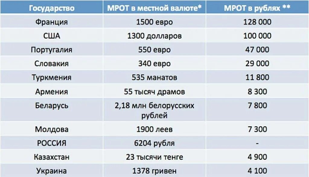Зарплаты снг. Минимальная заработная плата в России в 2021. Минимальный размер оплаты труда в России таблица. Минимальная зарплата в России. Минимальный размер оплаты труда в разных странах.