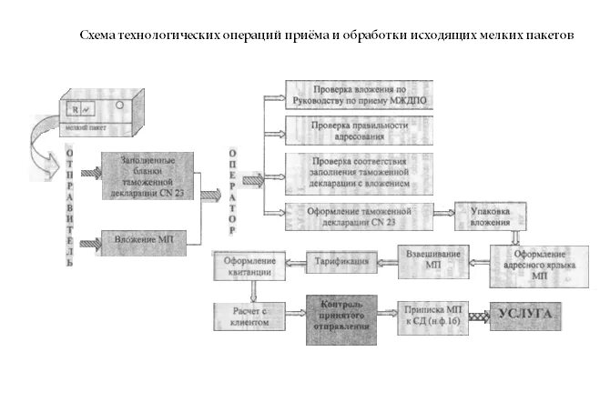 Производственный процесс почтовой связи схема. Схема технологической операции приема и обработки мелких пакетов. Схема обработки международного отправления. Алгоритм приема почтового отправления.