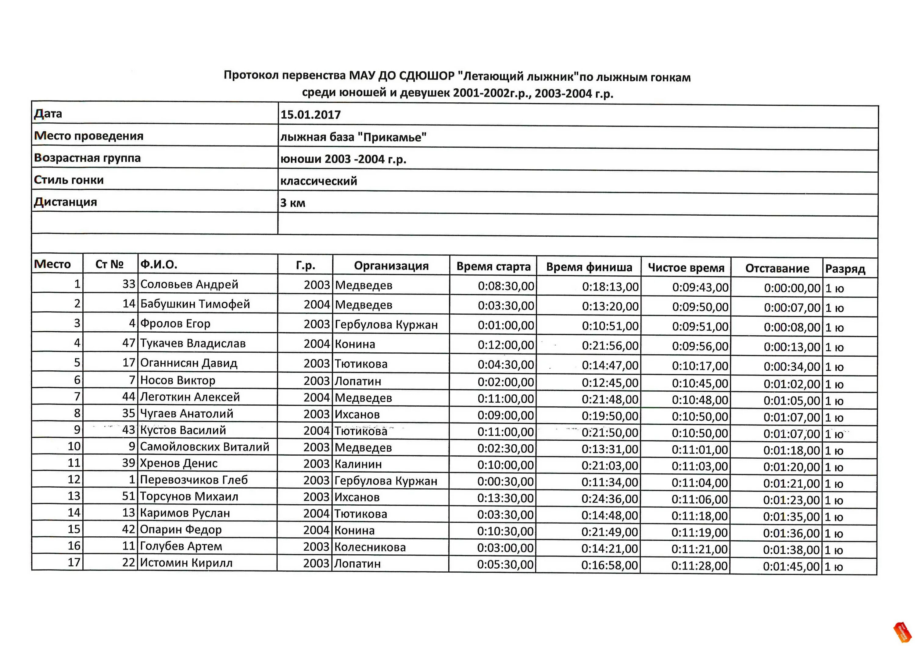Протокол спринта. Протокол результатов по лыжным гонкам. Протокол старта по лыжным гонкам. Итоговый протокол по лыжным гонкам. Финишные протоколы по лыжным гонкам.