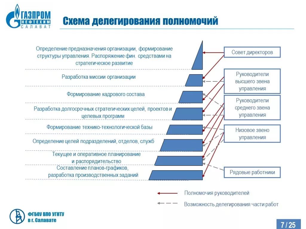 Уровни делегирования полномочий