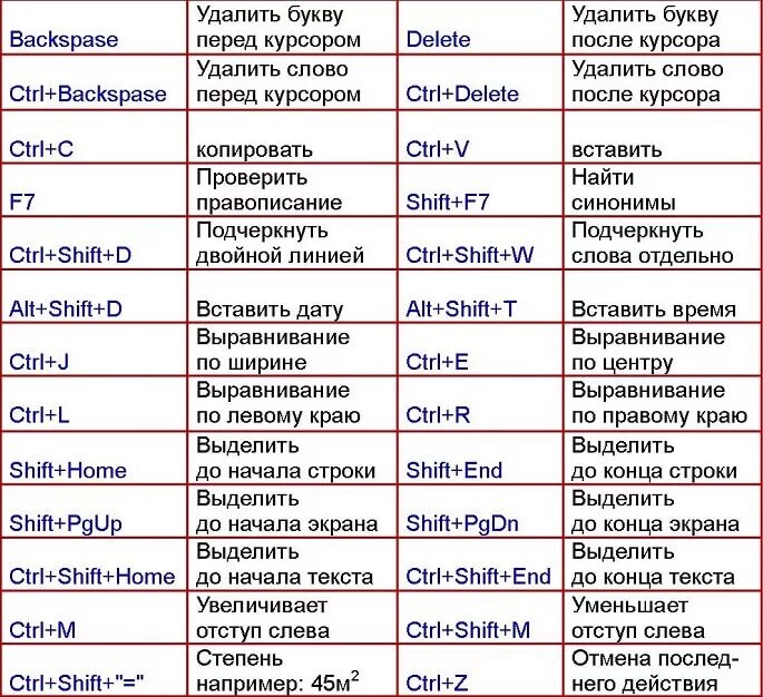 Ворд сохранить как горячие клавиши. MS Word сочетание клавиш. Сочетание клавиш в Word. Сочетание клавиш в Ворде. Горячие клавиши на клавиатуре ворд.